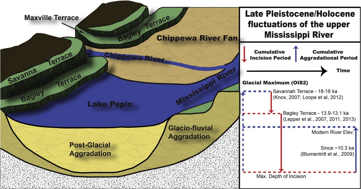 a diagram of a river